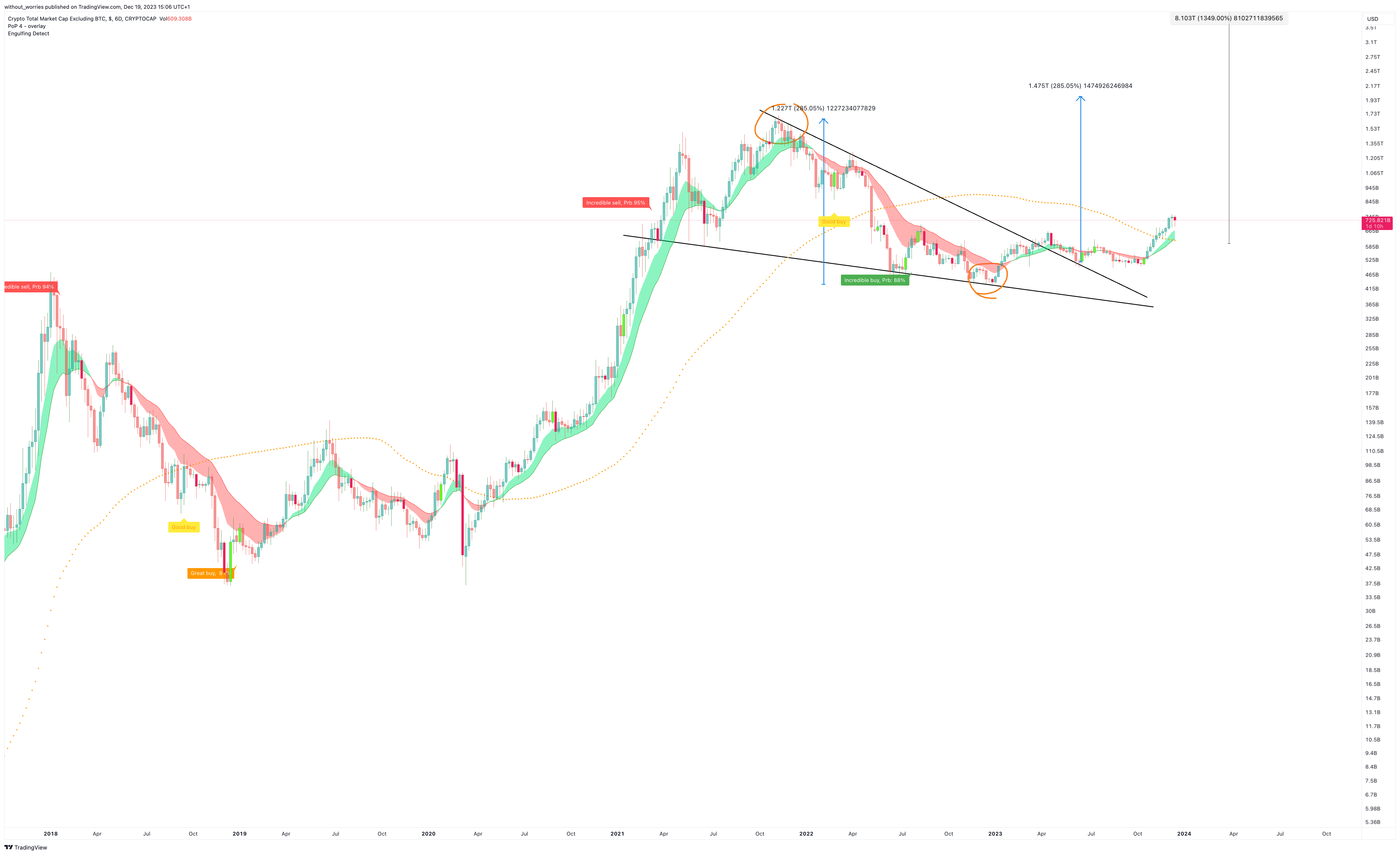 CRYPTOCAP:TOTAL2 Chart Image by without_worries
