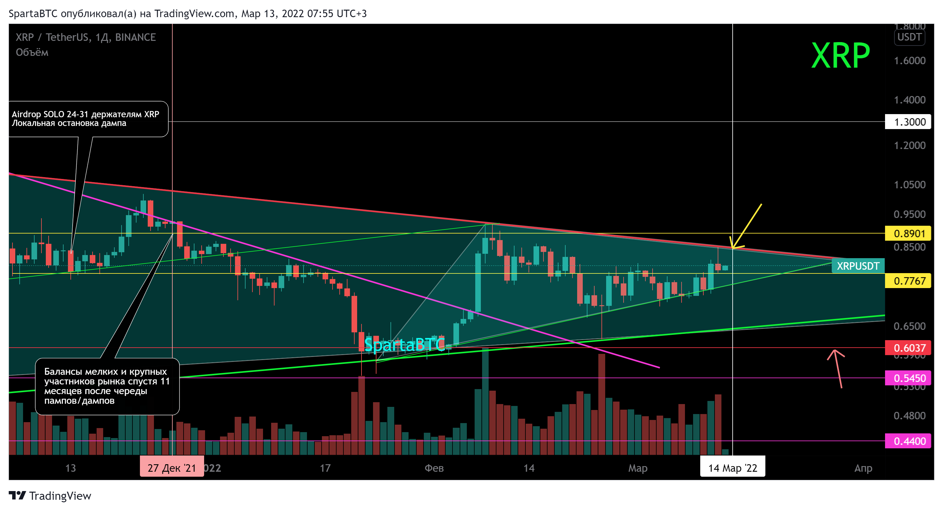 BINANCE:XRPUSDT Chart Image by SpartaBTC