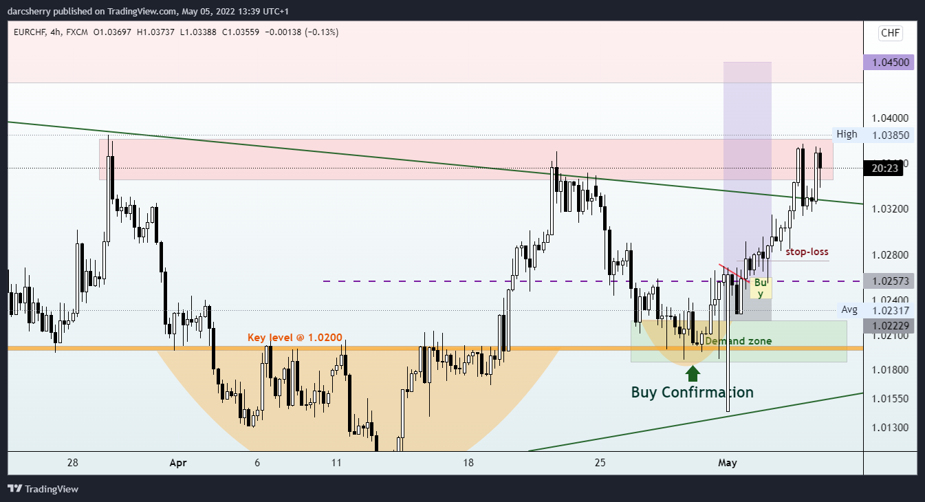 FX:EURCHF Chart Image by darcsherry