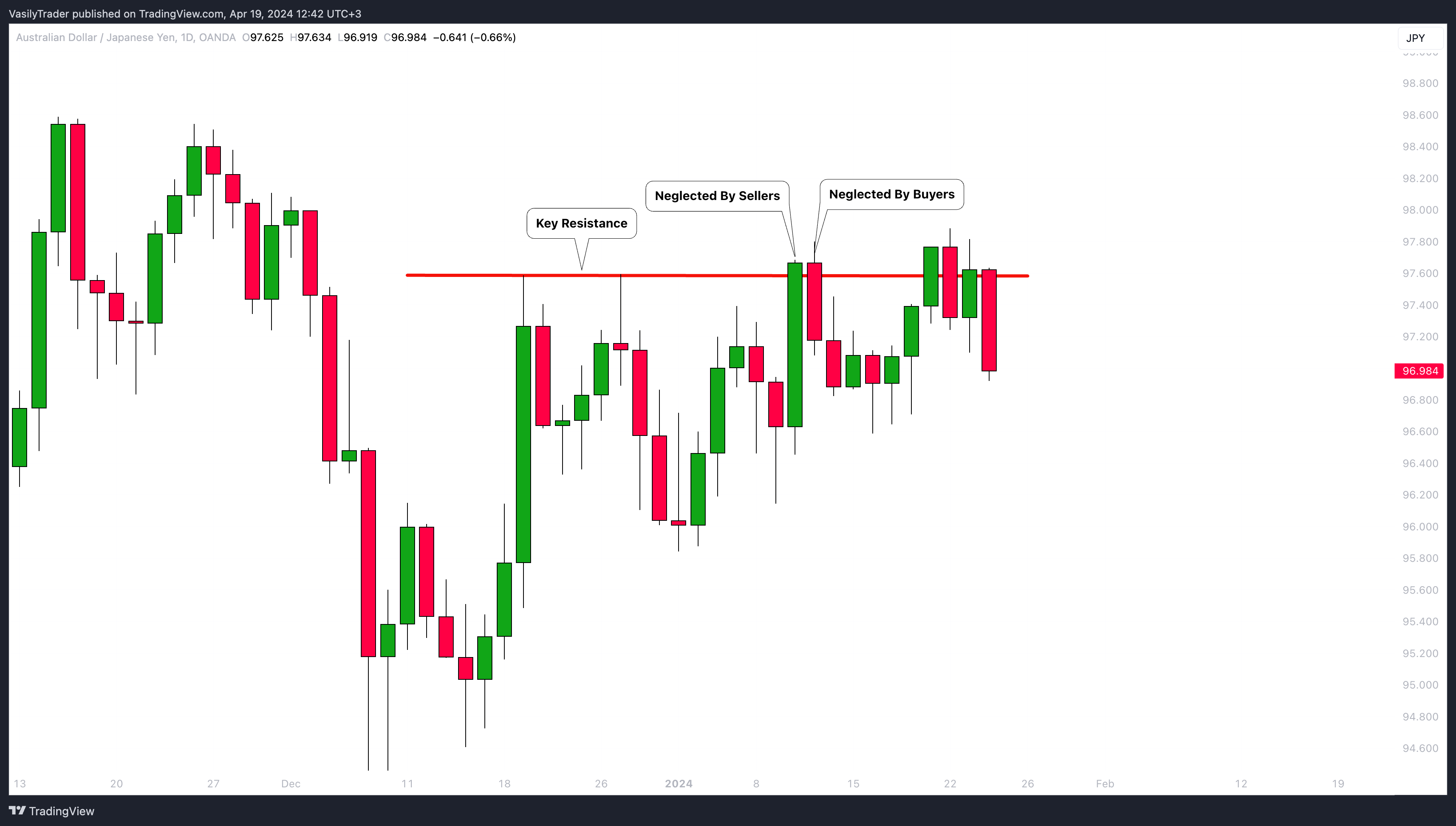 OANDA:AUDJPY Chart Image by VasilyTrader