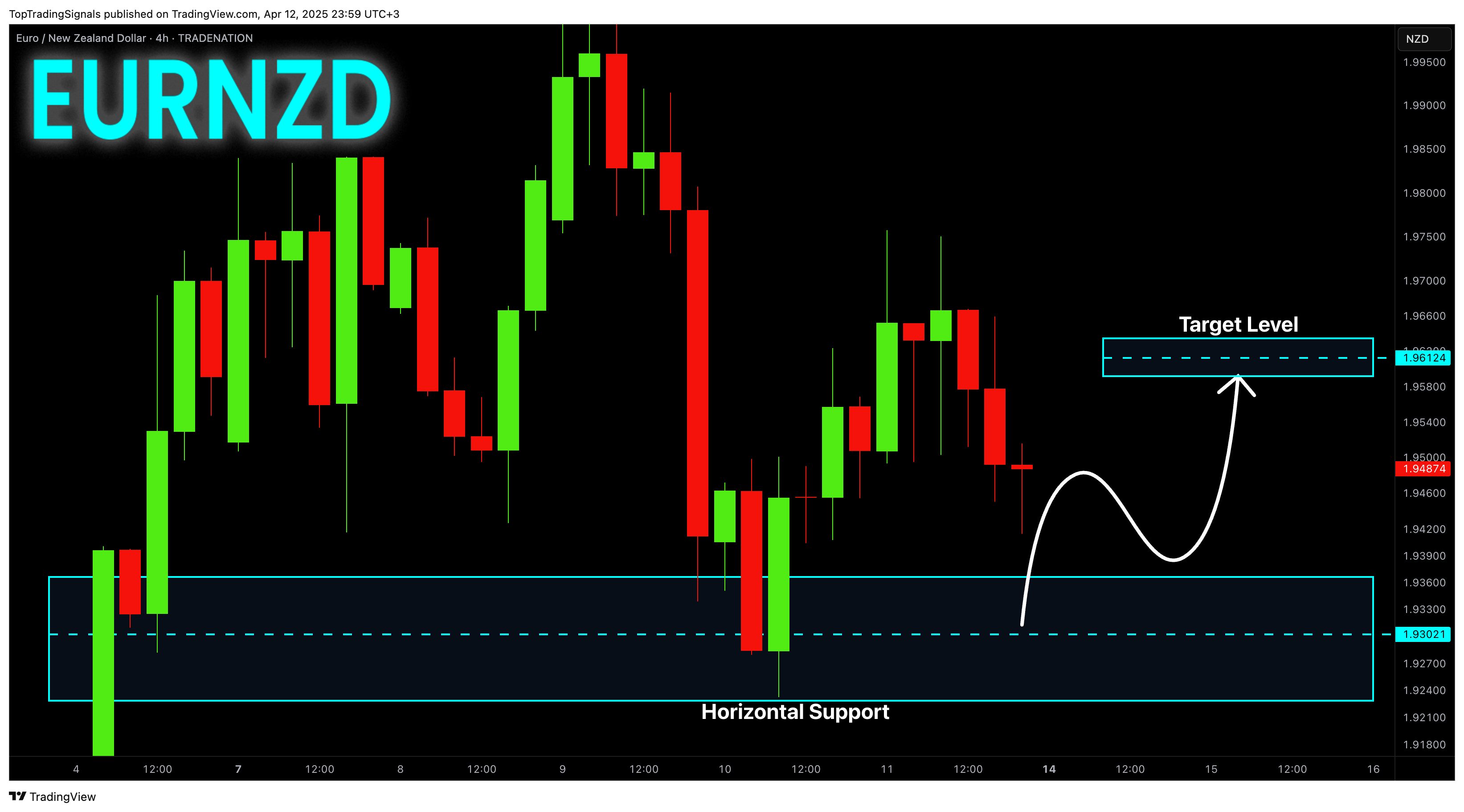 TRADENATION:EURNZD Chart Image by TopTradingSignals