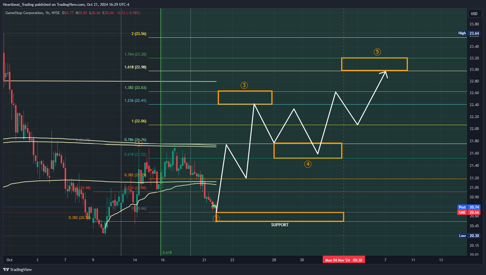 BATS:GME Chart Image by Heartbeat_Trading