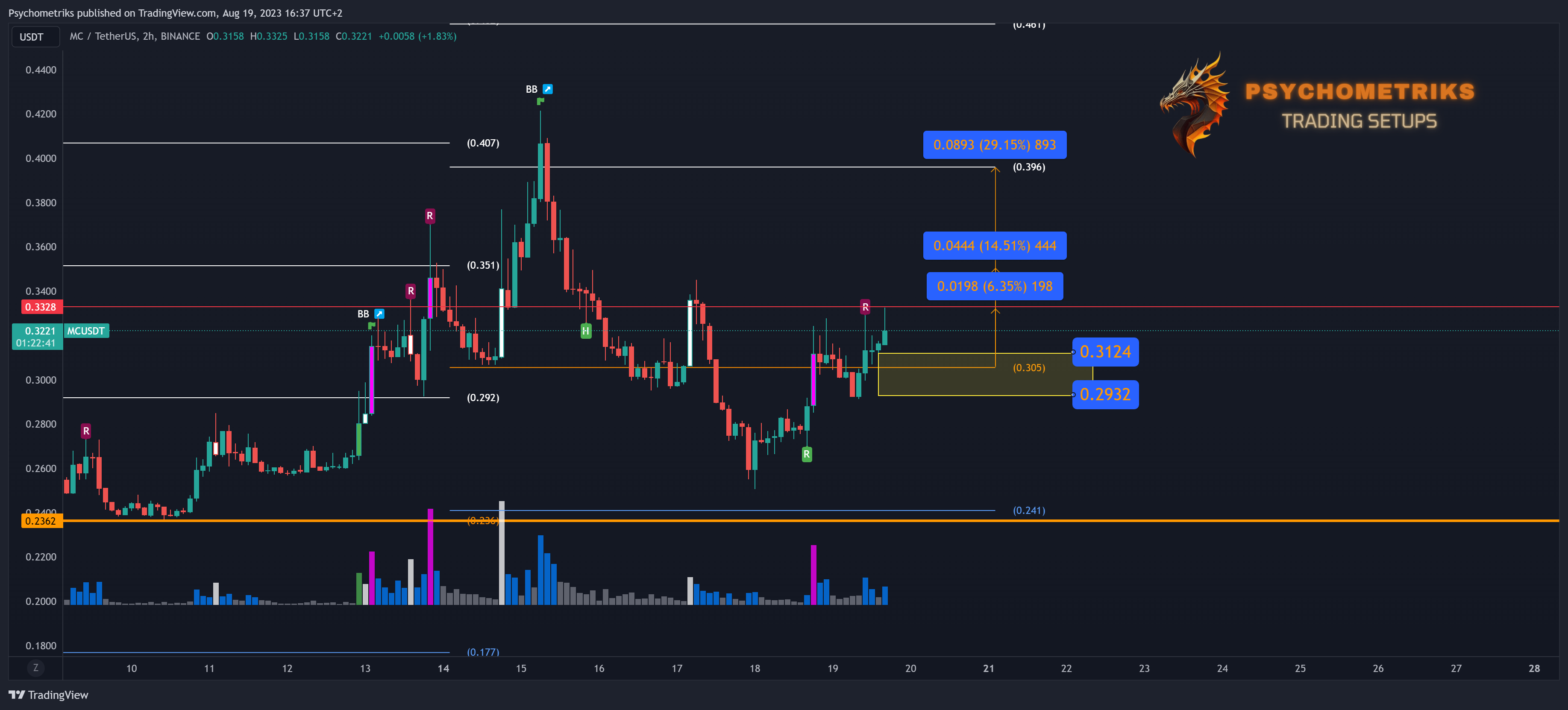 BINANCE:MCUSDT Chart Image by Psychometriks