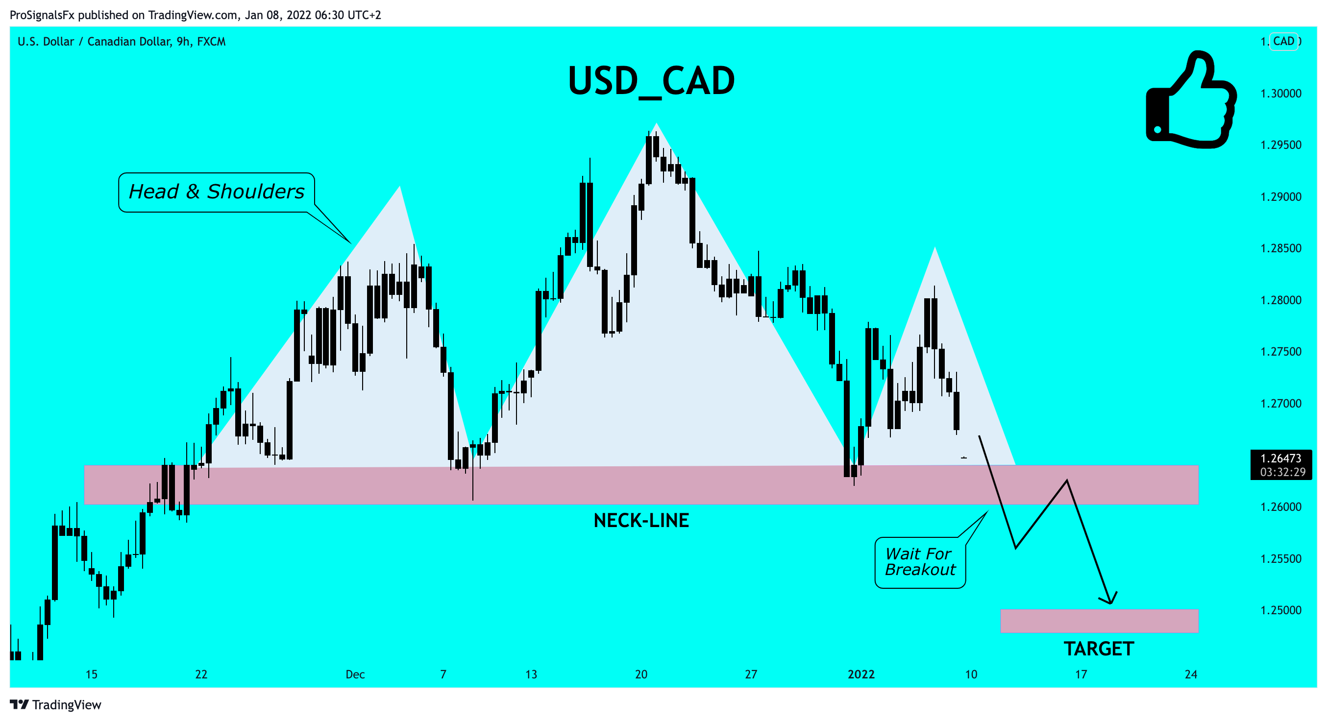 FX:USDCAD Chart Image by ProSignalsFx
