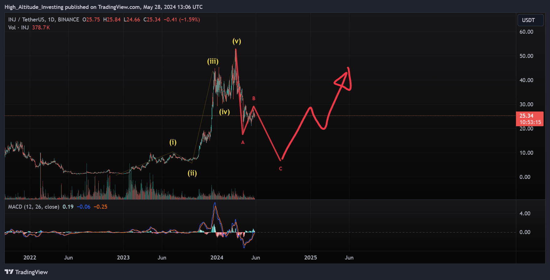 BINANCE:INJUSDT Chart Image by High_Altitude_Investing