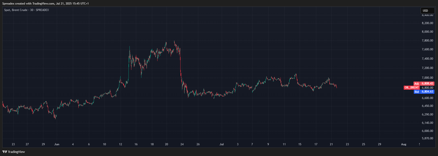 SPREADEX:OIL_BRENT Chart Image by Spreadex