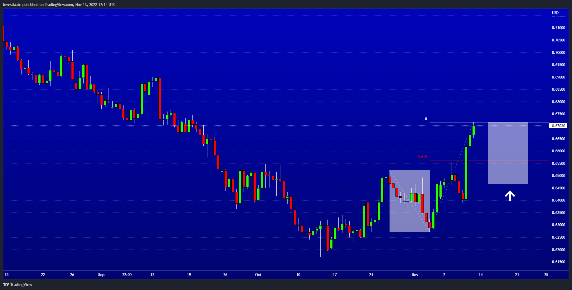 FX:AUDUSD Chart Image by InvestMate
