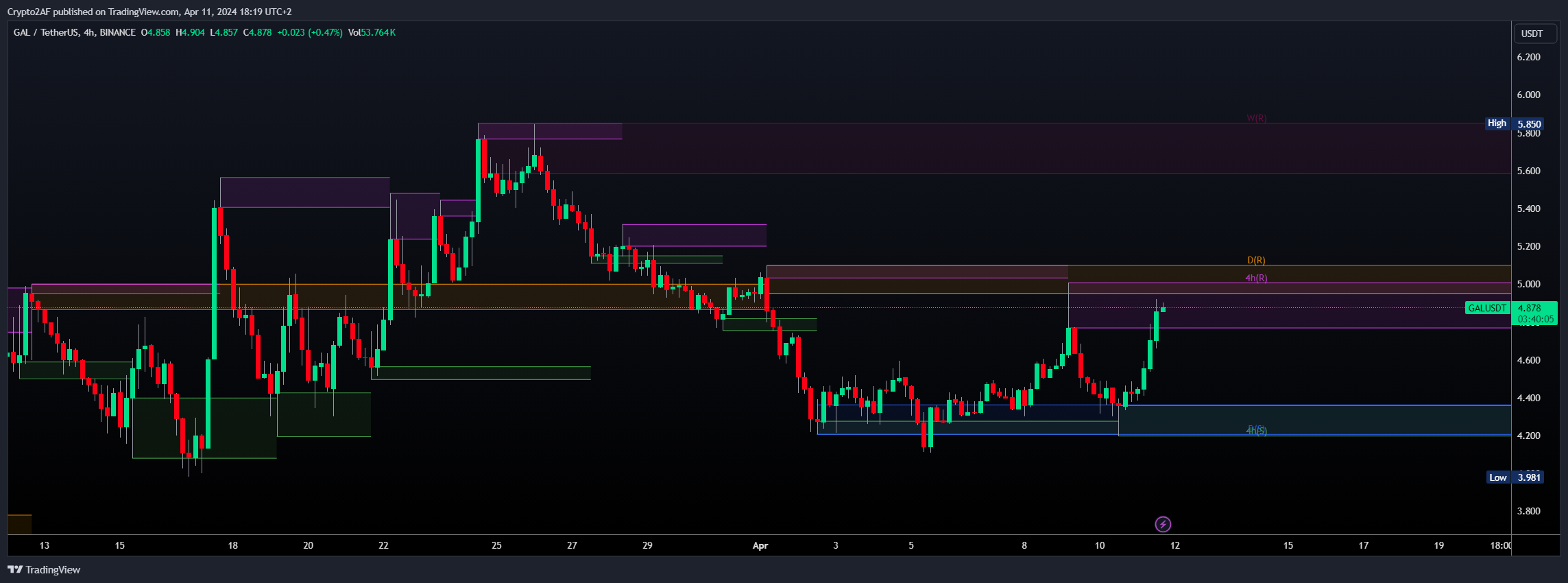 BINANCE:GALUSDT Chart Image by Crypto2AF