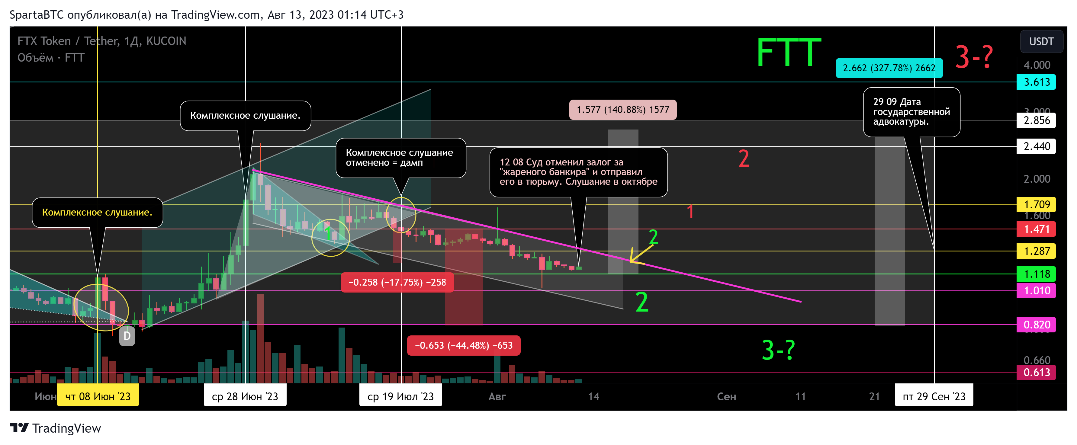 KUCOIN:FTTUSDT Chart Image by SpartaBTC
