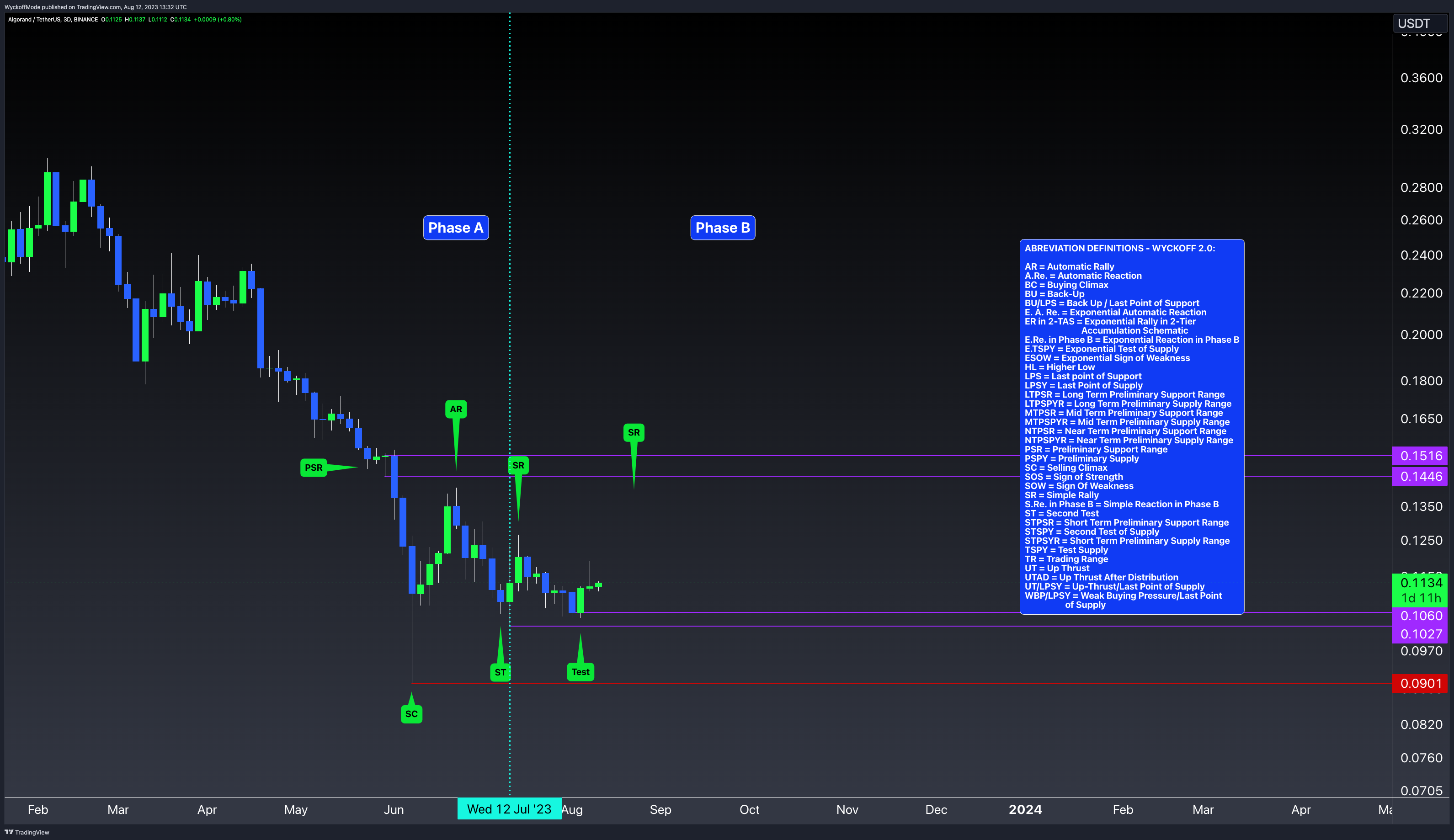 BINANCE:ALGOUSDT Chart Image by WyckoffMode