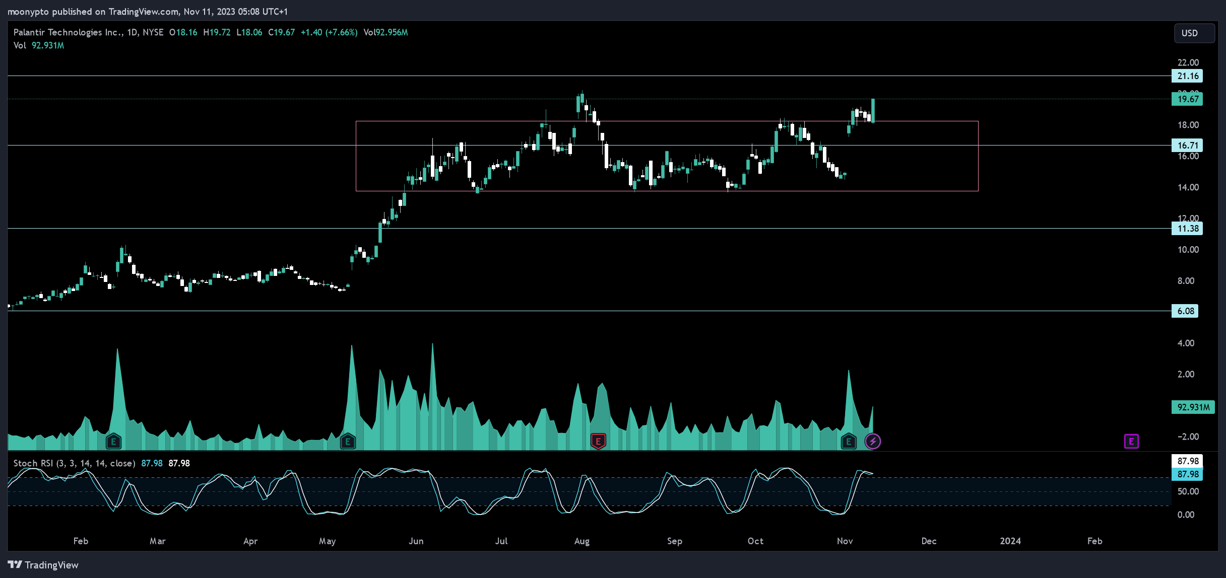 BATS:PLTR Chart Image by moonypto
