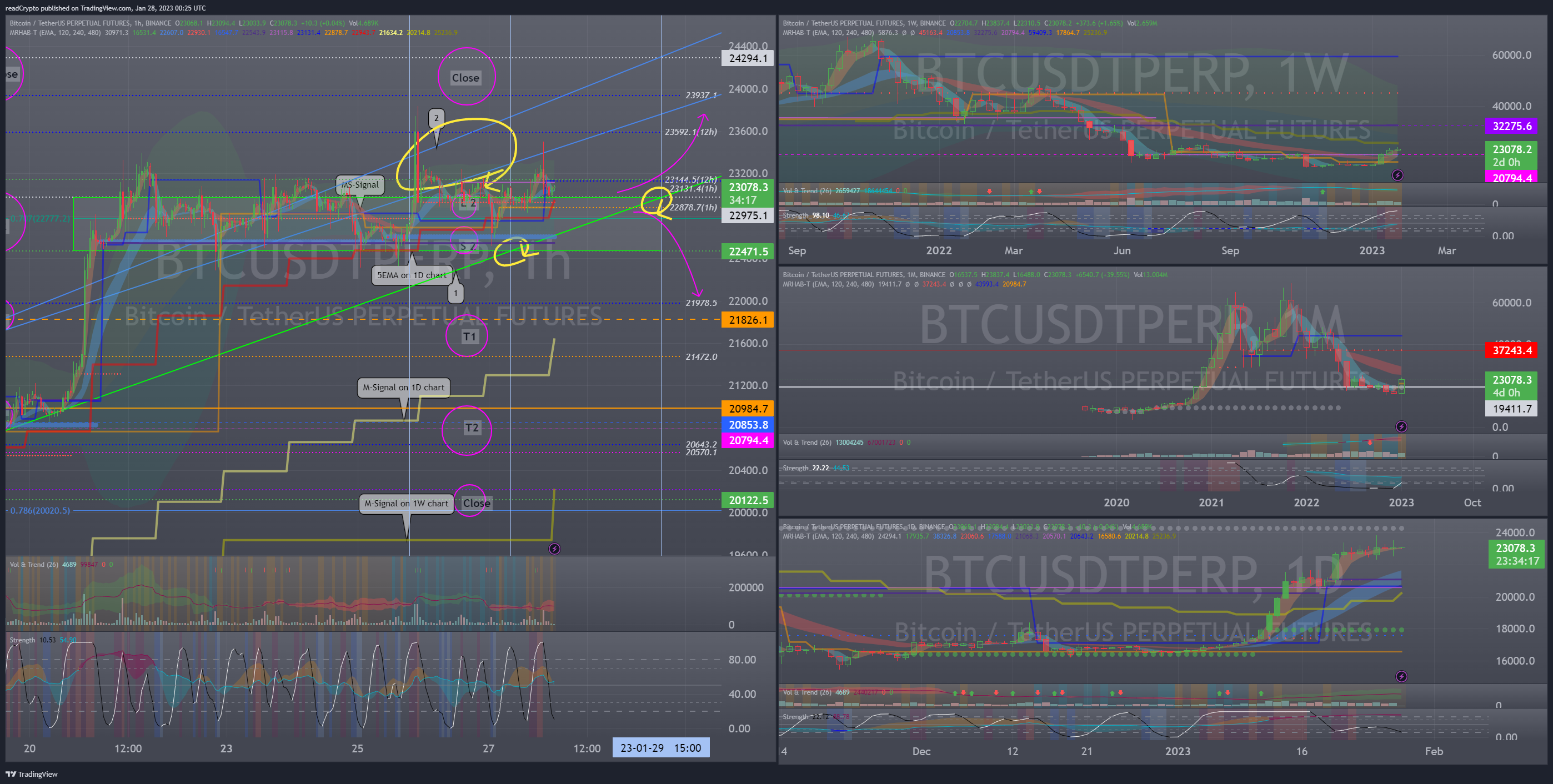 BINANCE:BTCUSDTPERP Chart Image by readCrypto