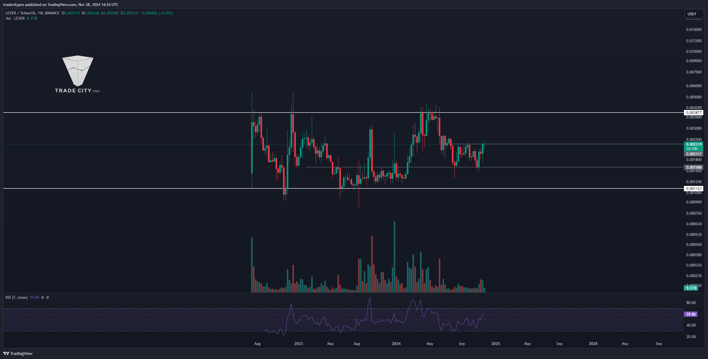 BINANCE:LEVERUSDT Chart Image by tradecitypro