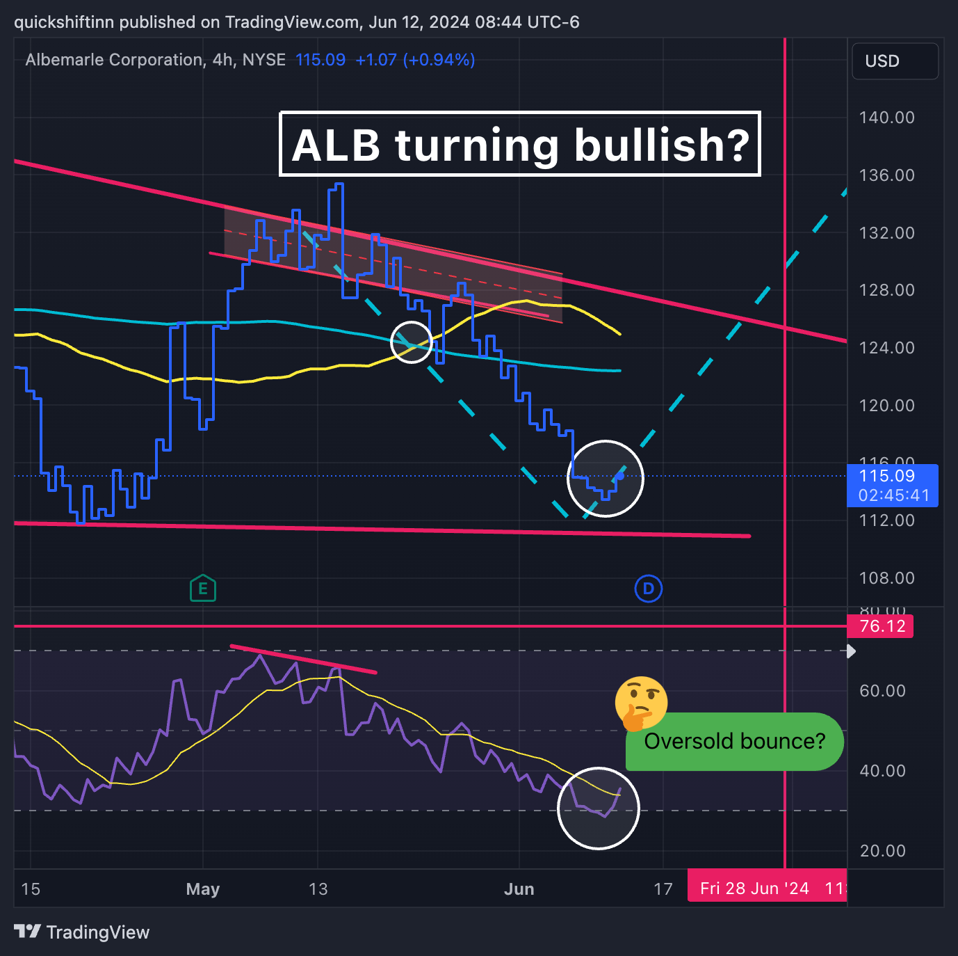 NYSE:ALB Chart Image by quickshiftinn