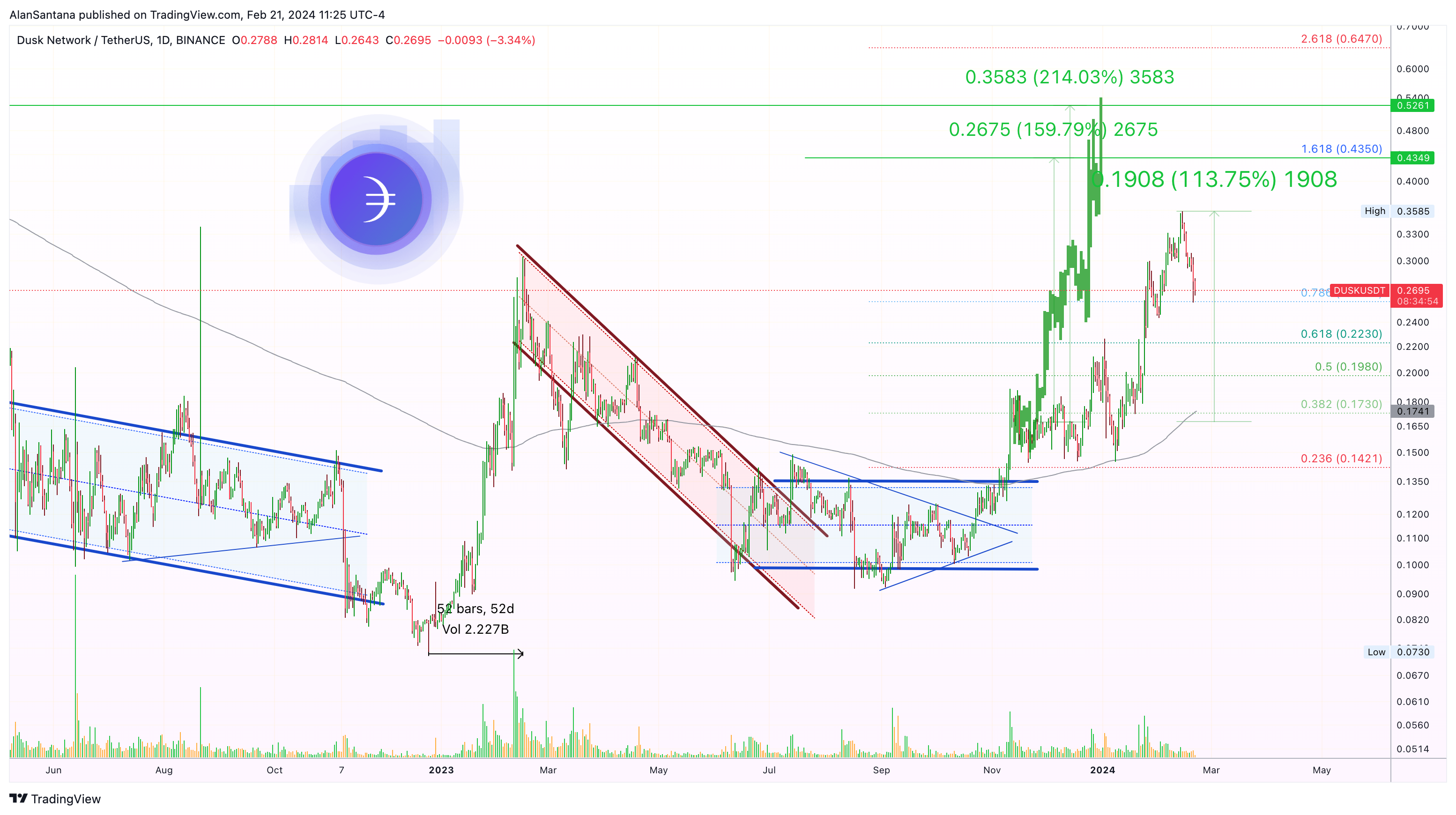 BINANCE:DUSKUSDT Chart Image by MasterAnanda