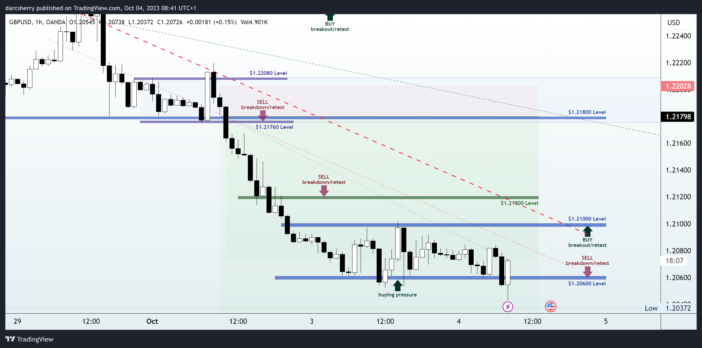 OANDA:GBPUSD Chart Image by darcsherry