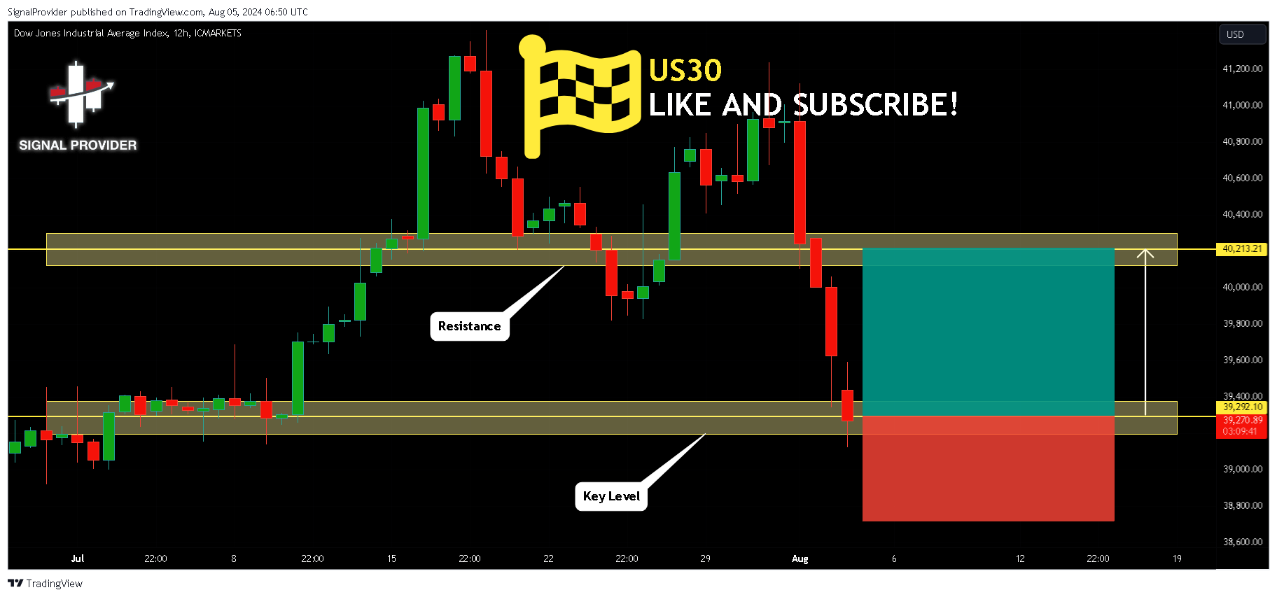 ICMARKETS:US30 Chart Image by SignalProvider