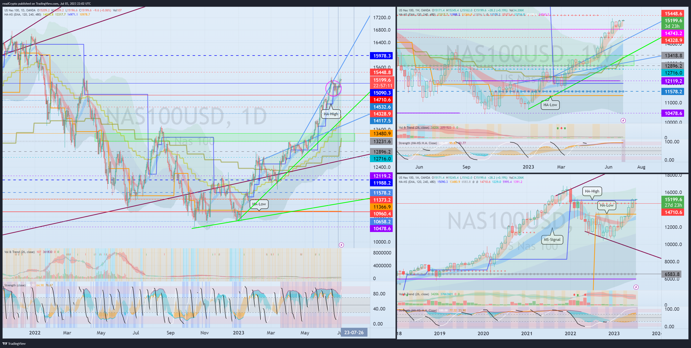 OANDA:NAS100USD Chart Image by readCrypto