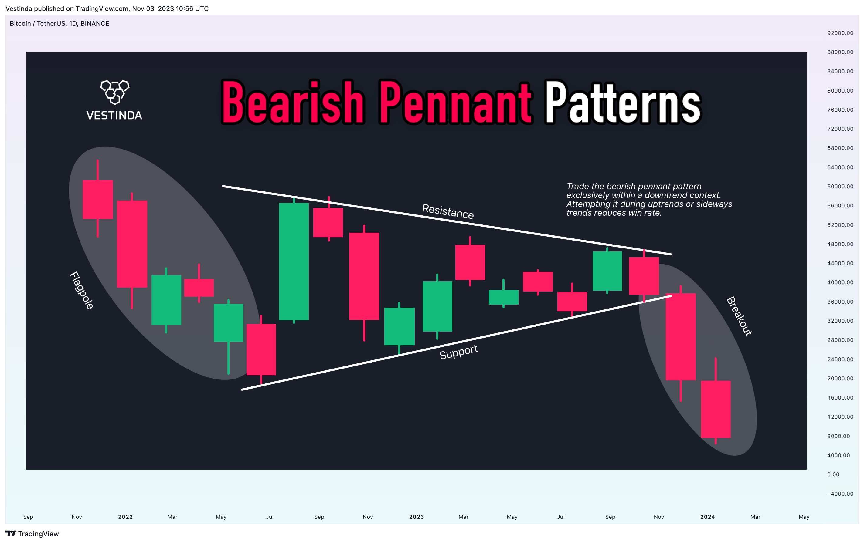 BINANCE:BTCUSDT Chart Image by Vestinda