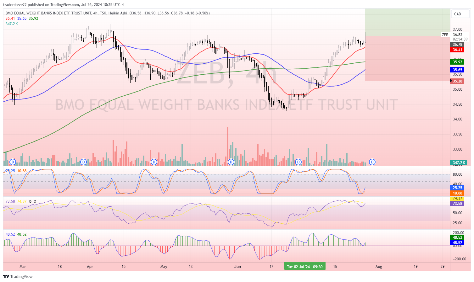 TSX:ZEB Chart Image by tradersteve22