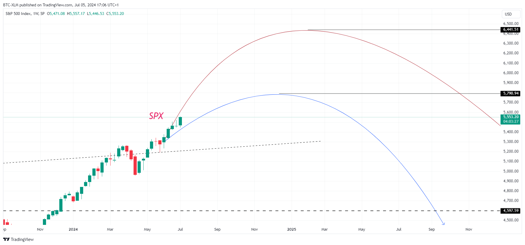 SP:SPX Chart Image by BTC-XLM