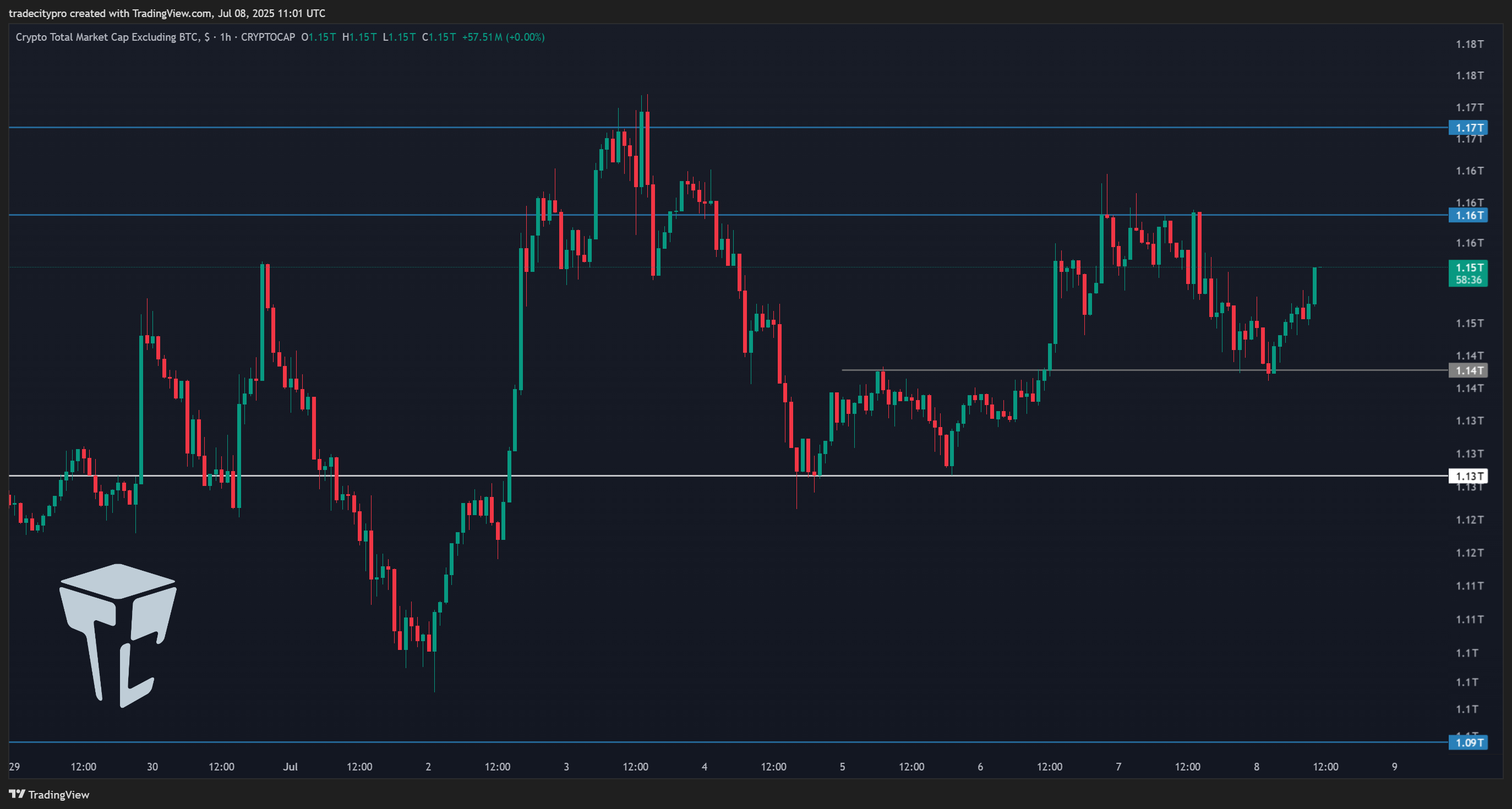 CRYPTOCAP:TOTAL2 Chart Image by tradecitypro