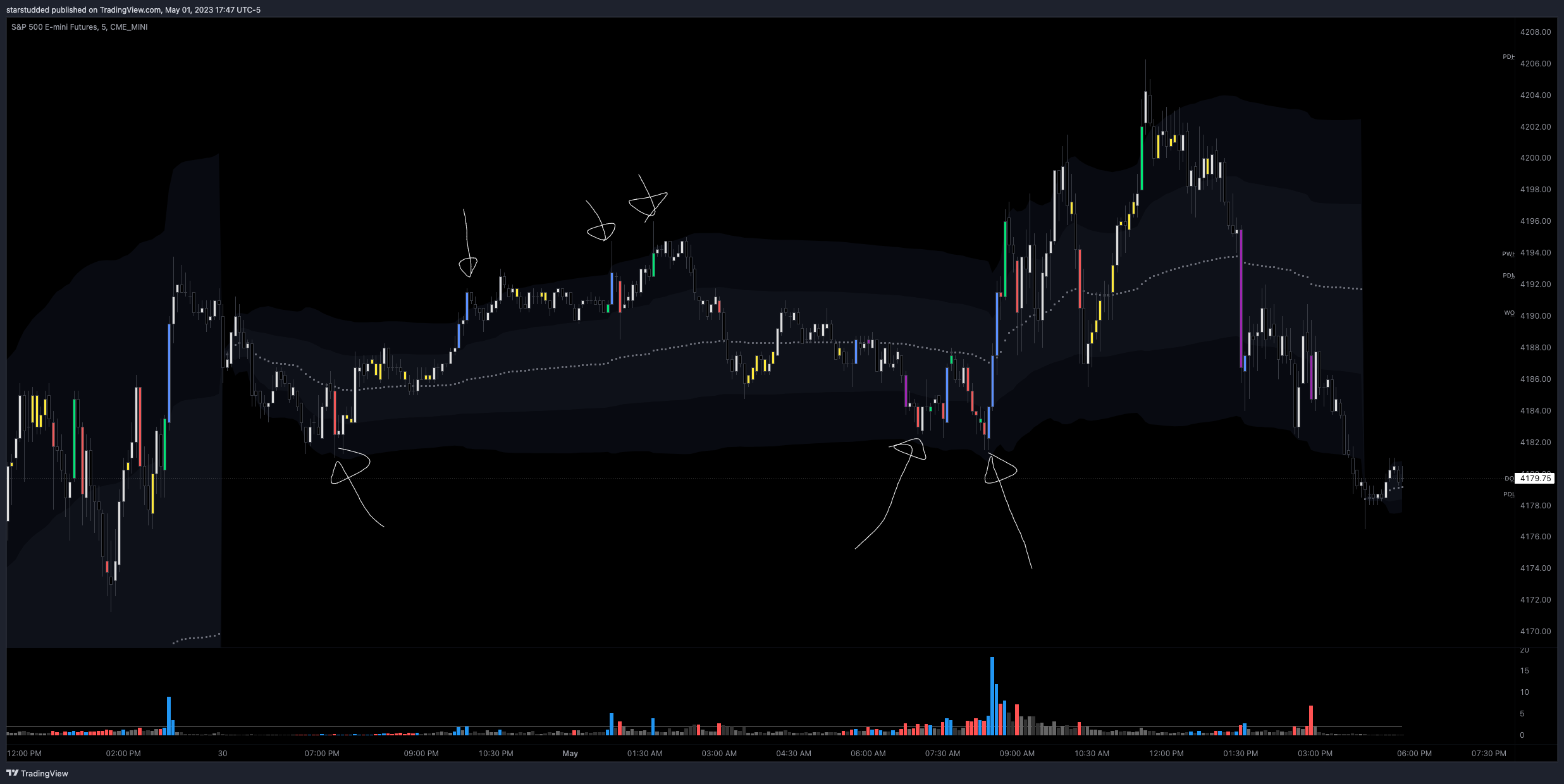 CME_MINI:ES1! Chart Image by starstudded