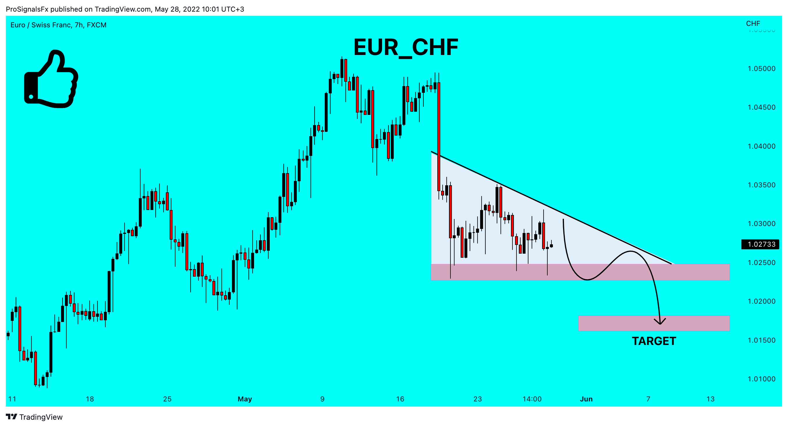 FX:EURCHF Chart Image by ProSignalsFx