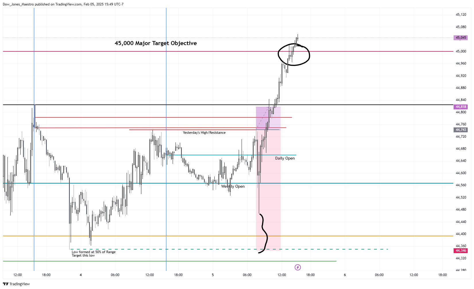 CBOT_MINI:YM1! Chart Image by Dow_Jones_Maestro