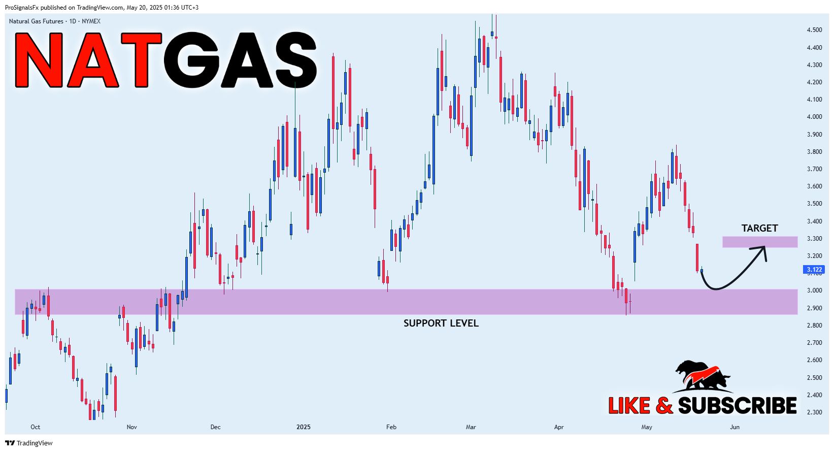 NYMEX_DL:NG1! Chart Image by ProSignalsFx
