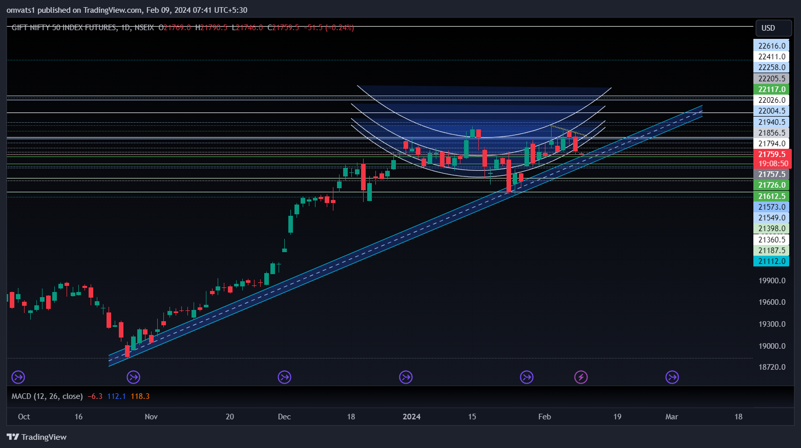 NSEIX:NIFTY1! Chart Image by omvats1