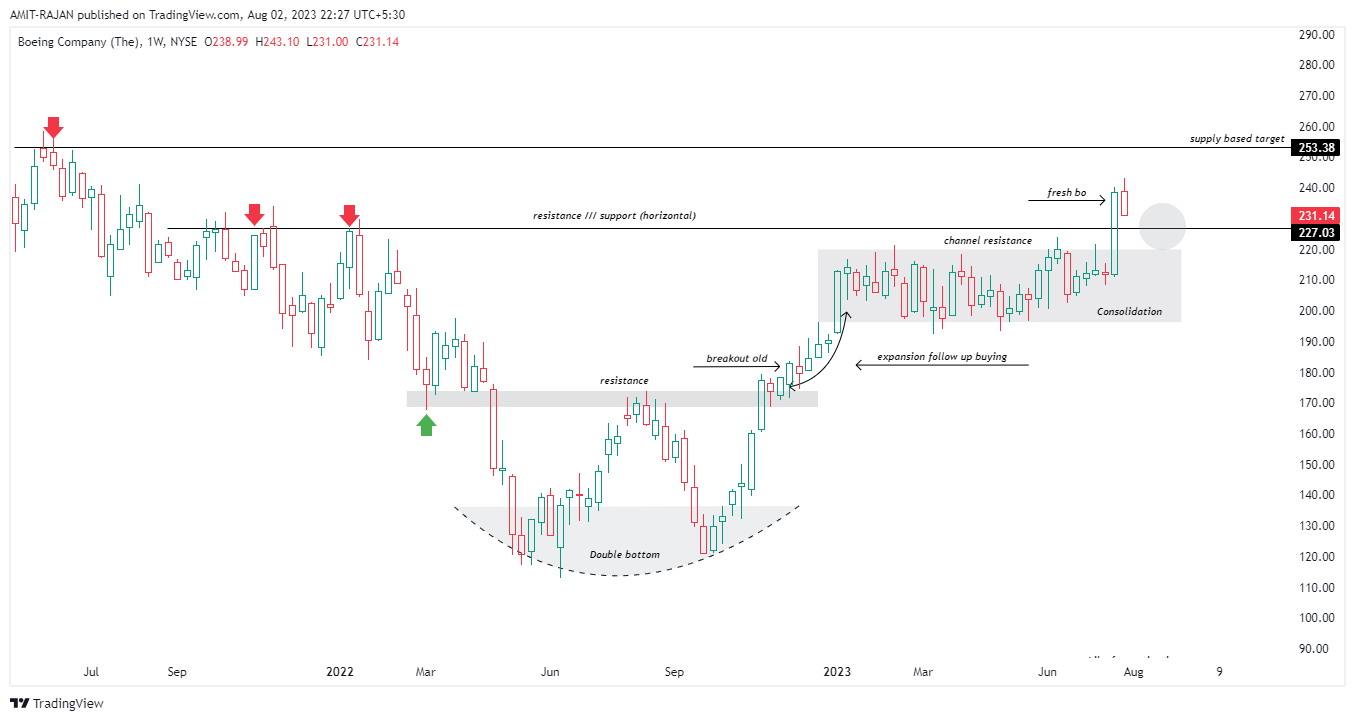 NYSE:BA Chart Image by AMIT-RAJAN