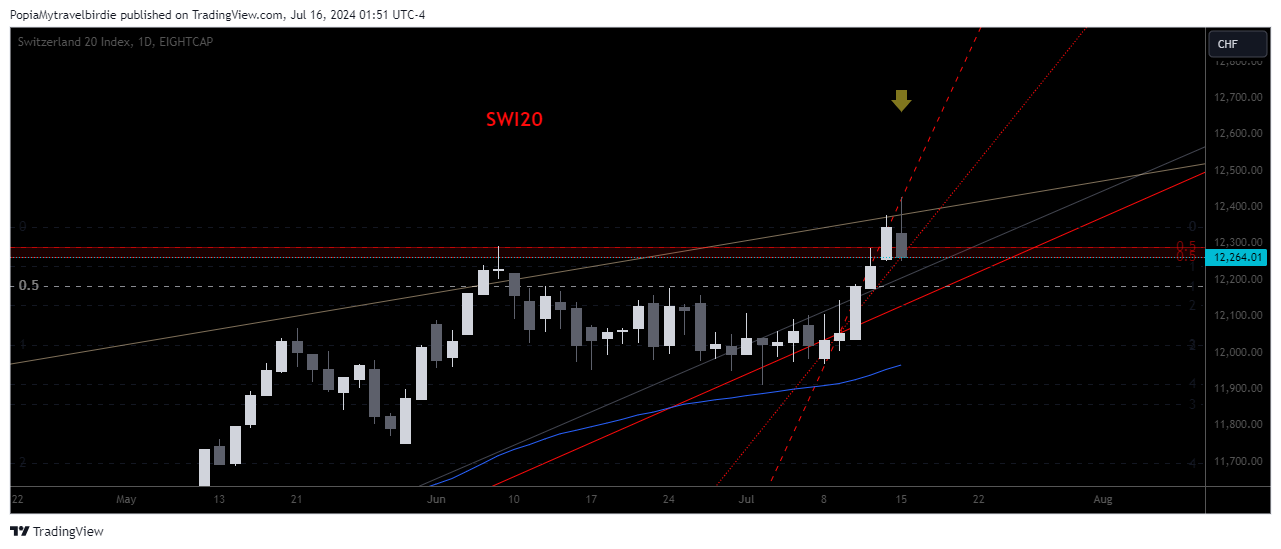 EIGHTCAP:SWI20 Chart Image by PopiaMytravelbirdie