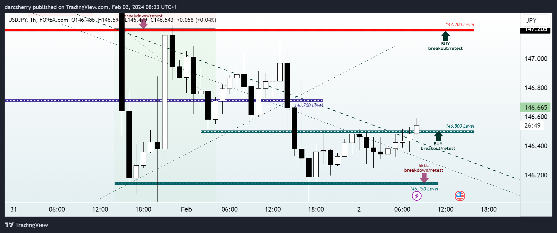 FOREXCOM:USDJPY Chart Image by darcsherry