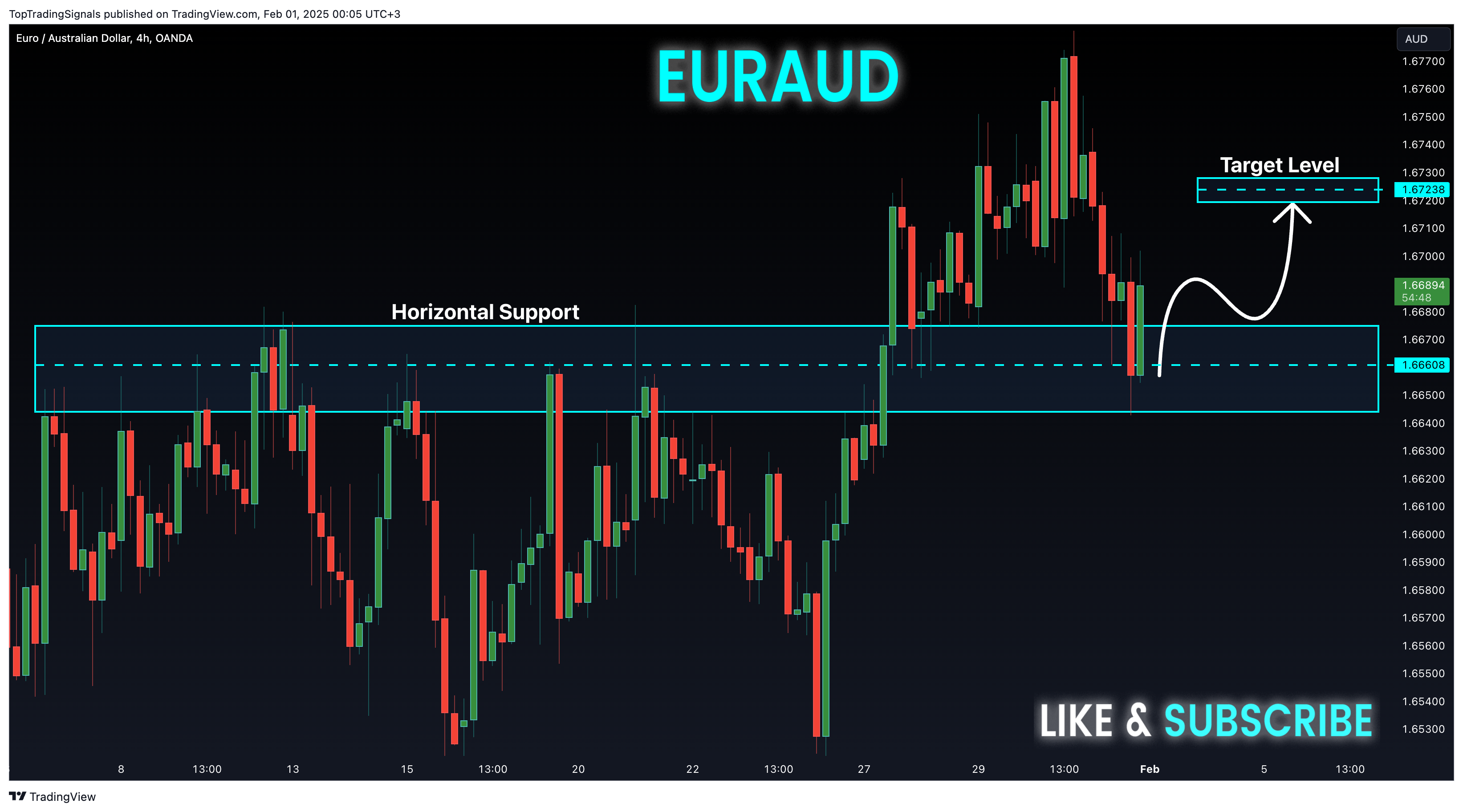 OANDA:EURAUD Chart Image by TopTradingSignals