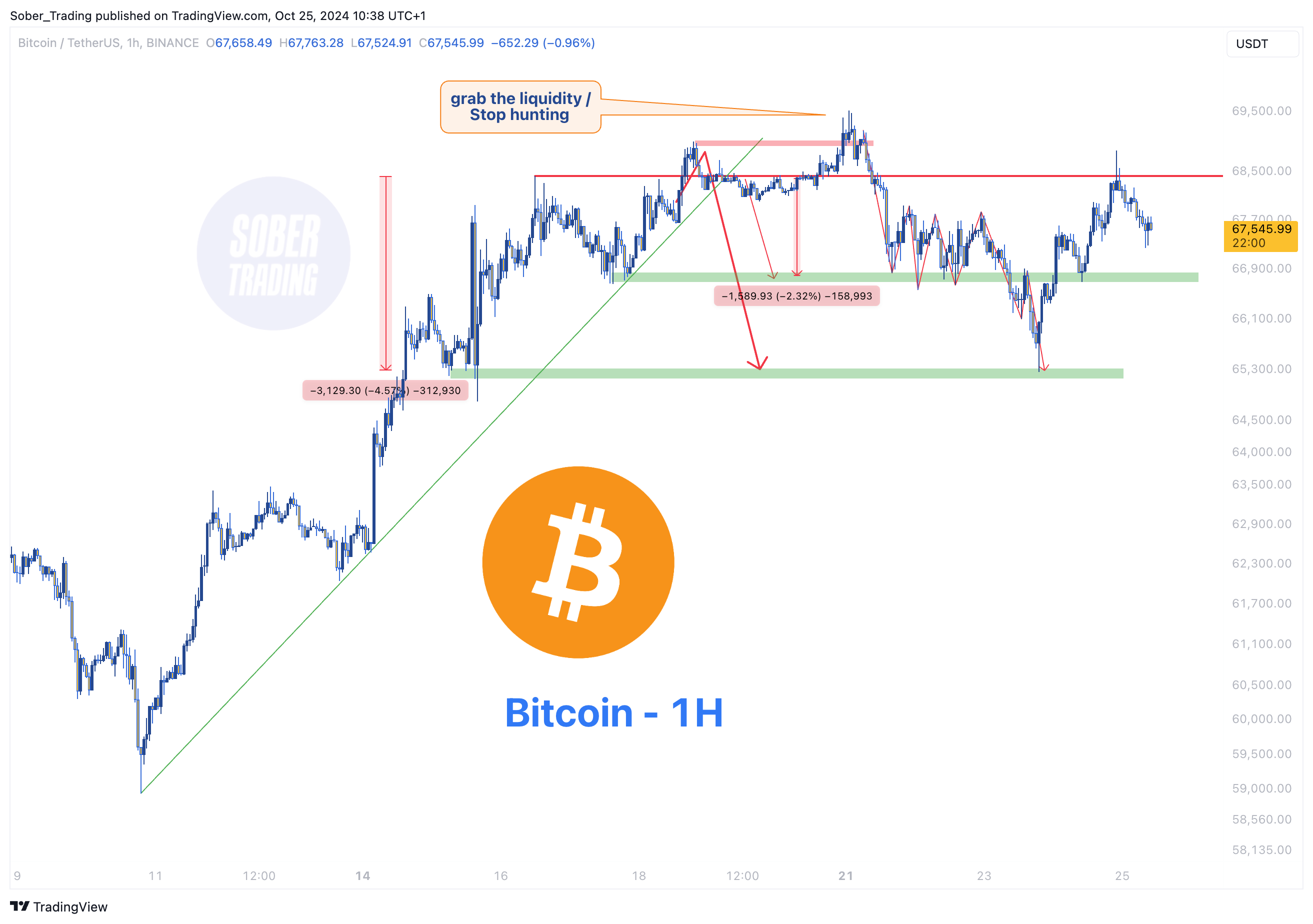 BINANCE:BTCUSDT Chart Image by Sober_Trading