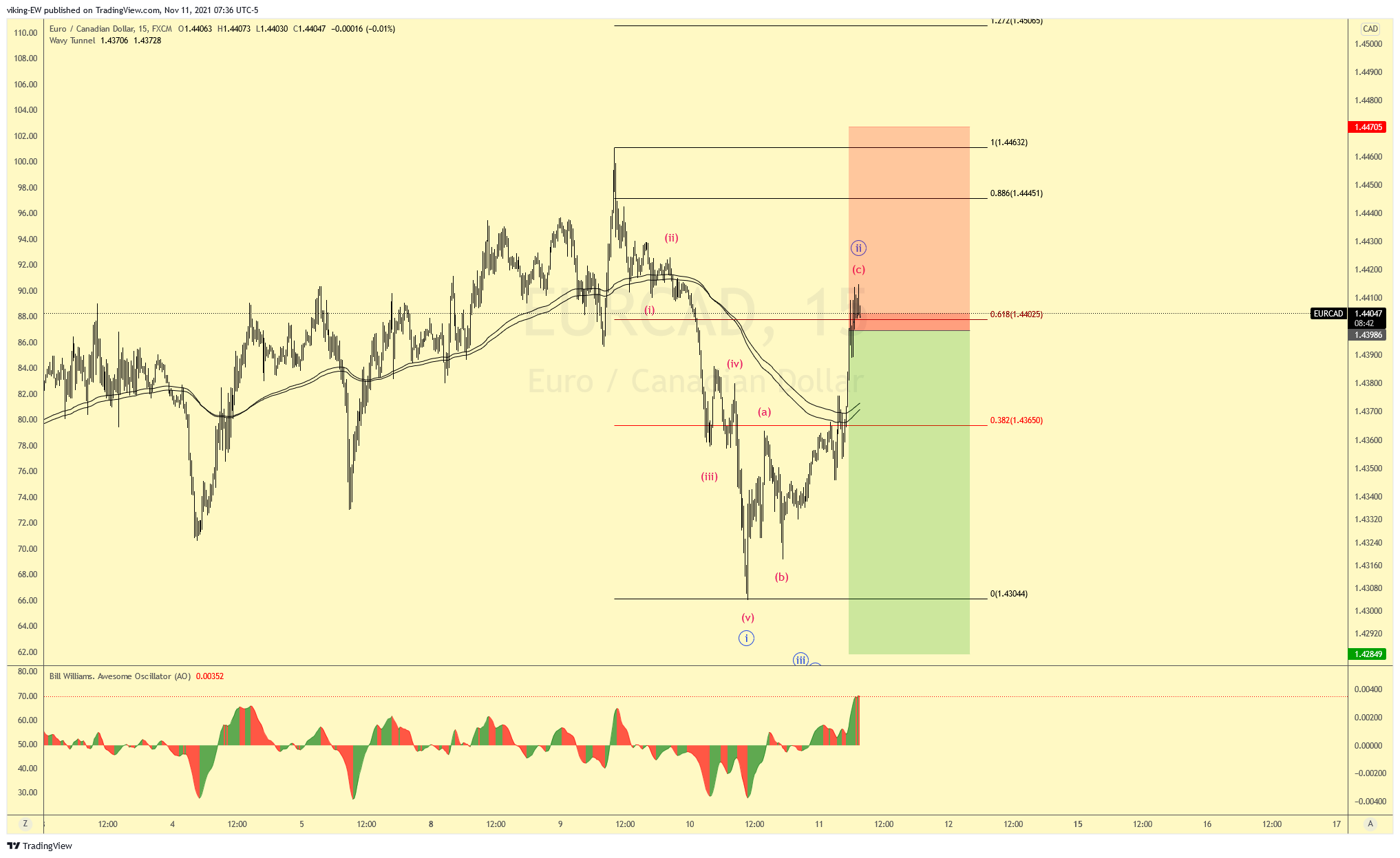 FX:EURCAD Chart Image by viking-EW