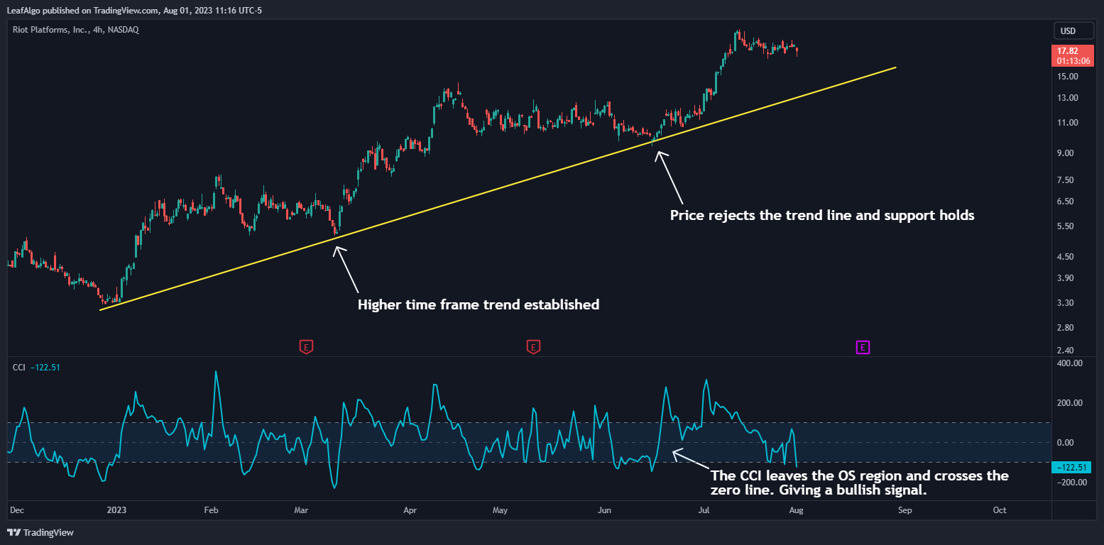 NASDAQ:RIOT Chart Image by LeafAlgo