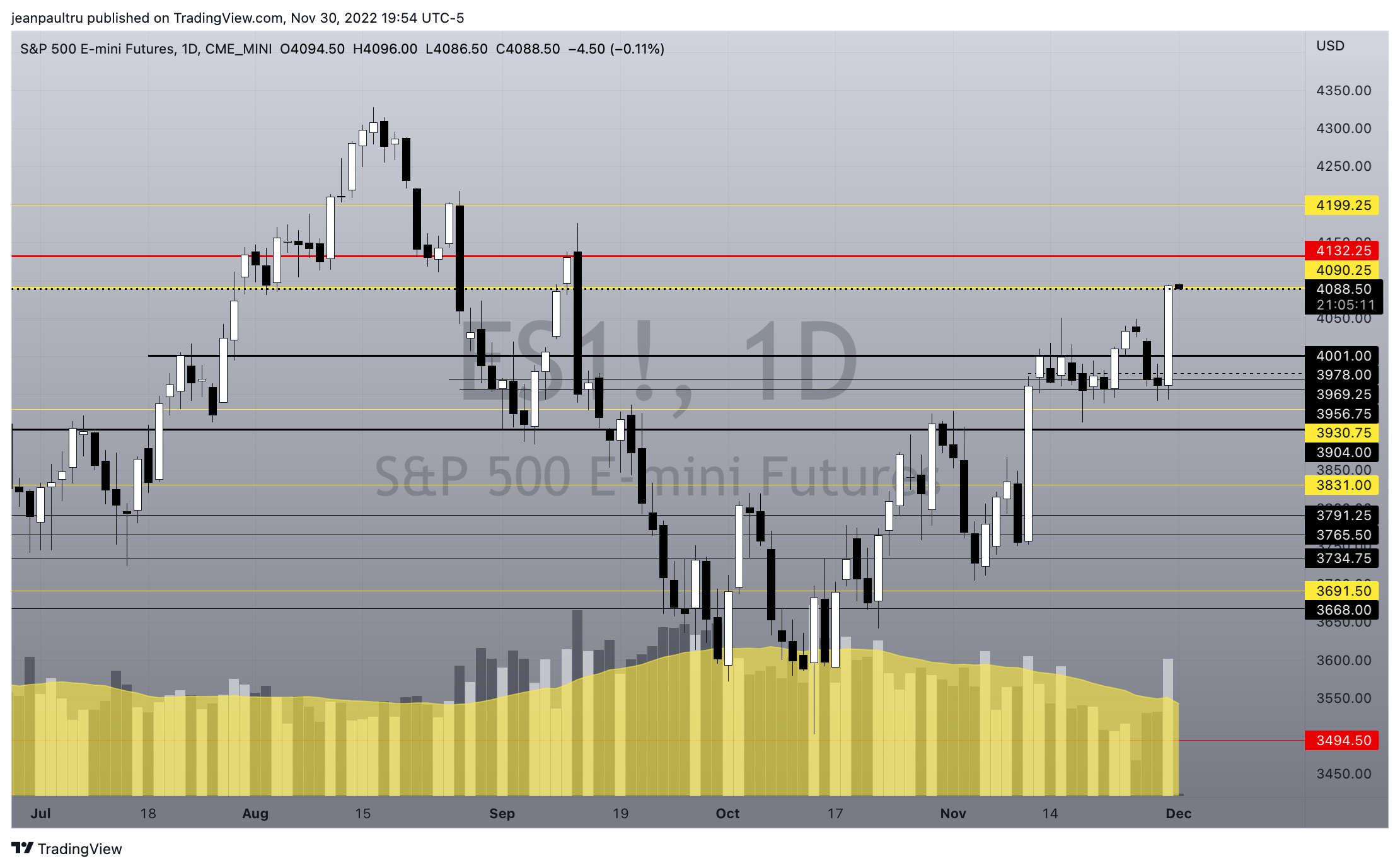 CME_MINI:ES1! Chart Image by JP_Tru