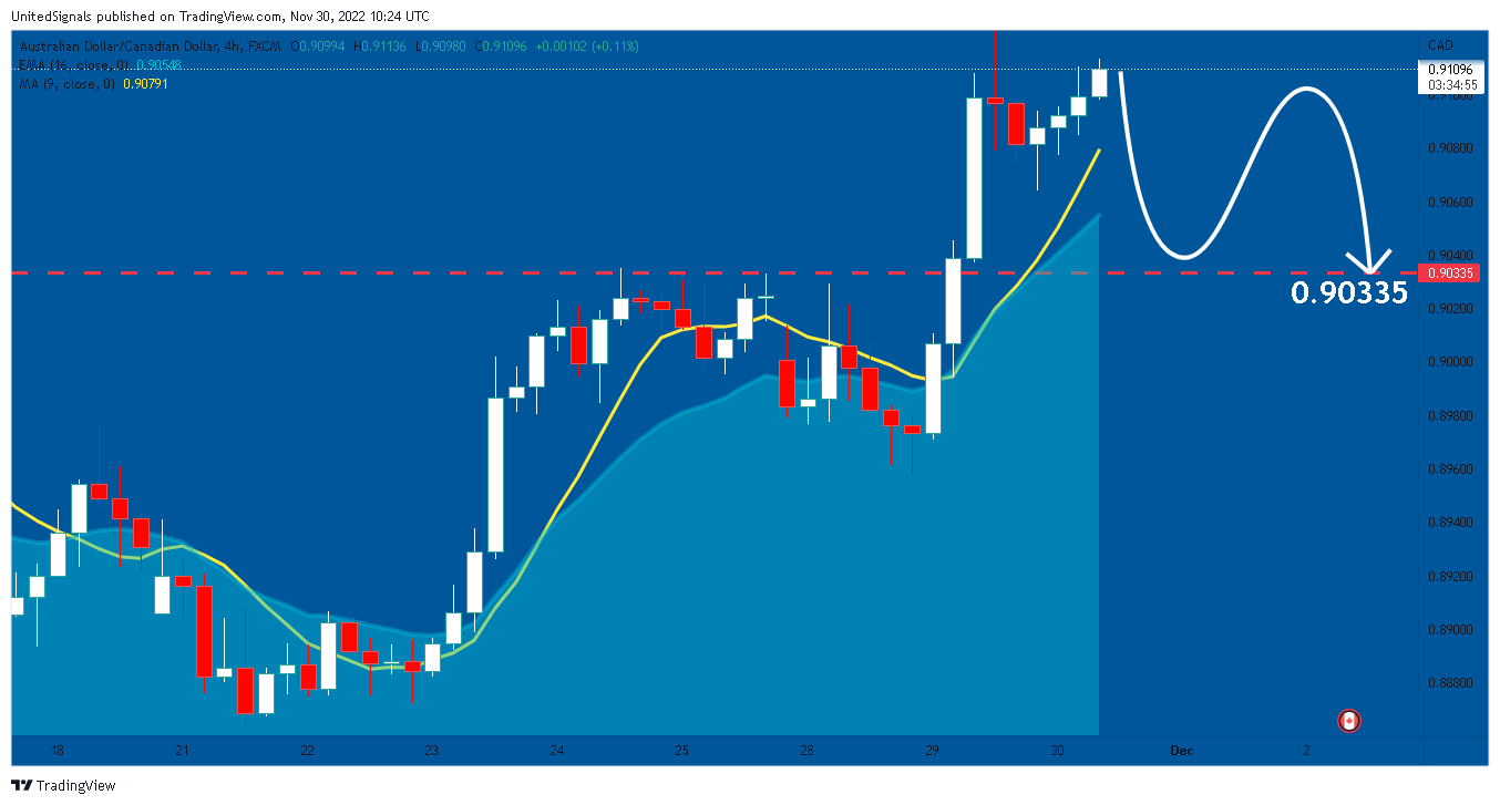 FX:AUDCAD Chart Image by UnitedSignals