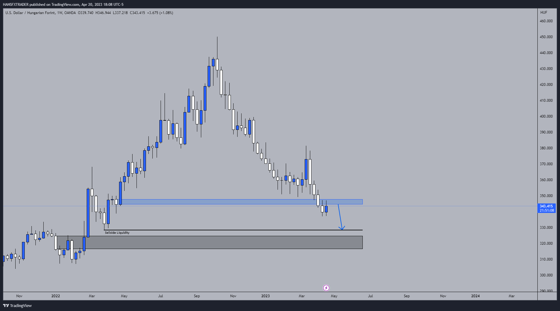 OANDA:USDHUF Chart Image by HANSFXTRADER
