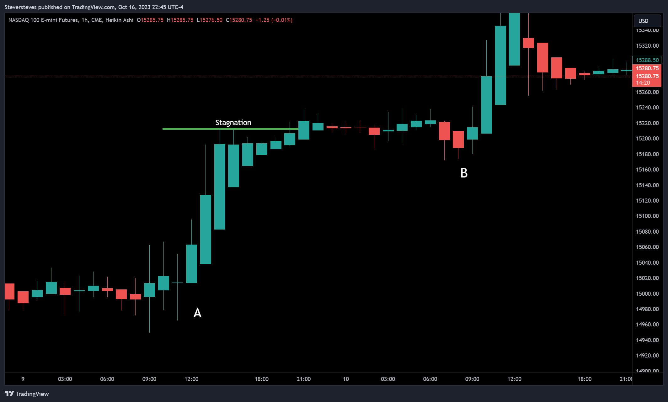 CME_MINI:NQ1! Chart Image by Steversteves