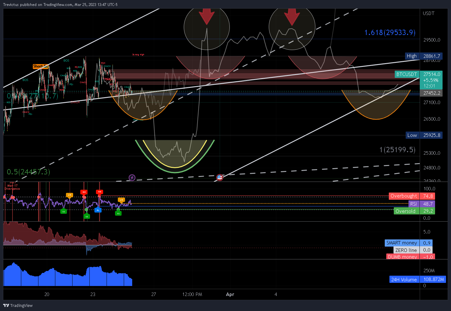 KUCOIN:BTCUSDT Chart Image by Trevictus