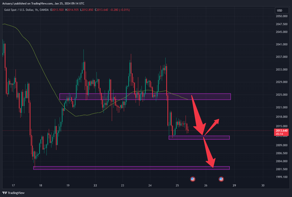 OANDA:XAUUSD Chart Image by ActuaryJ