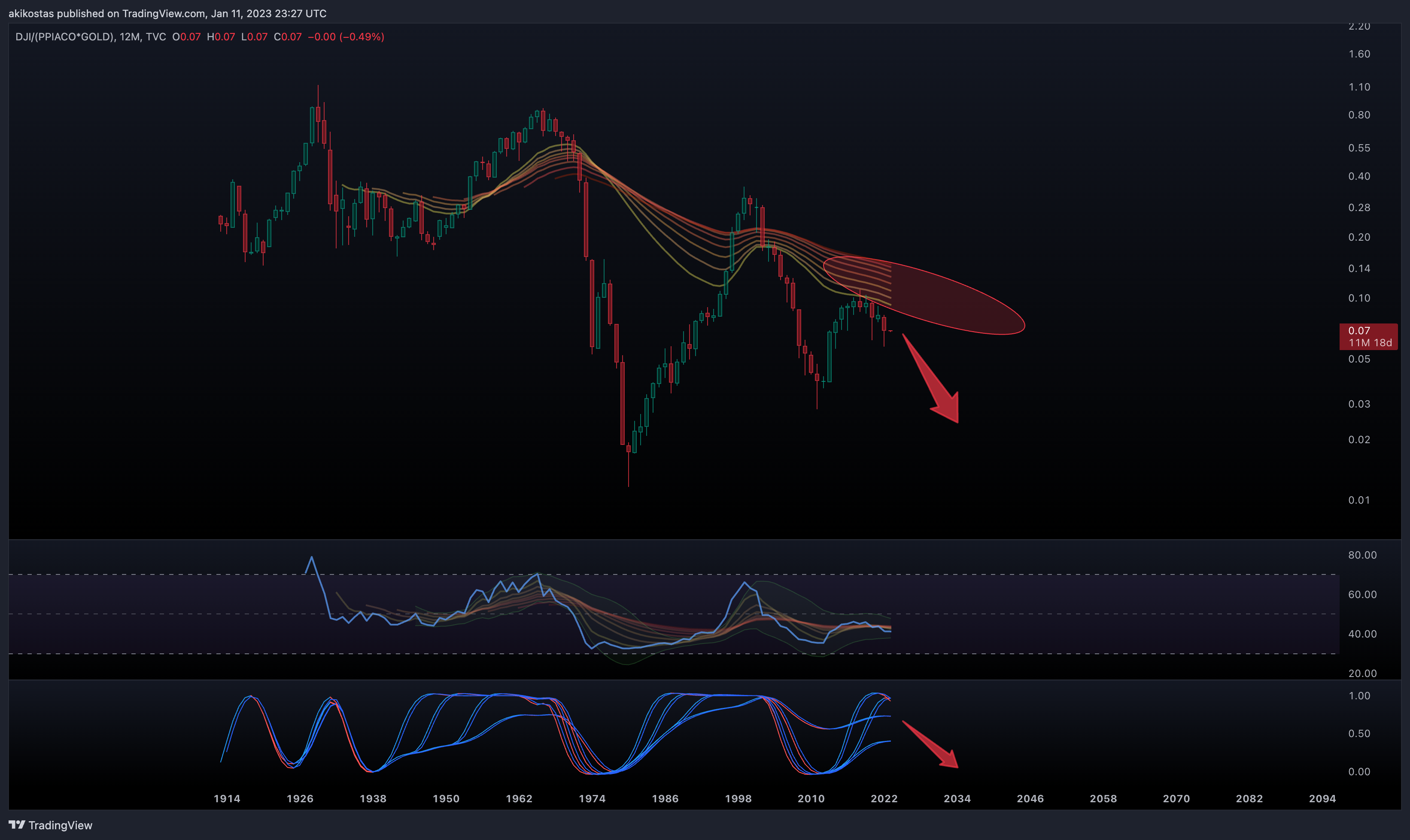TVC:DJI/(FRED:PPIACO*TVC:GOLD) Chart Image by akikostas