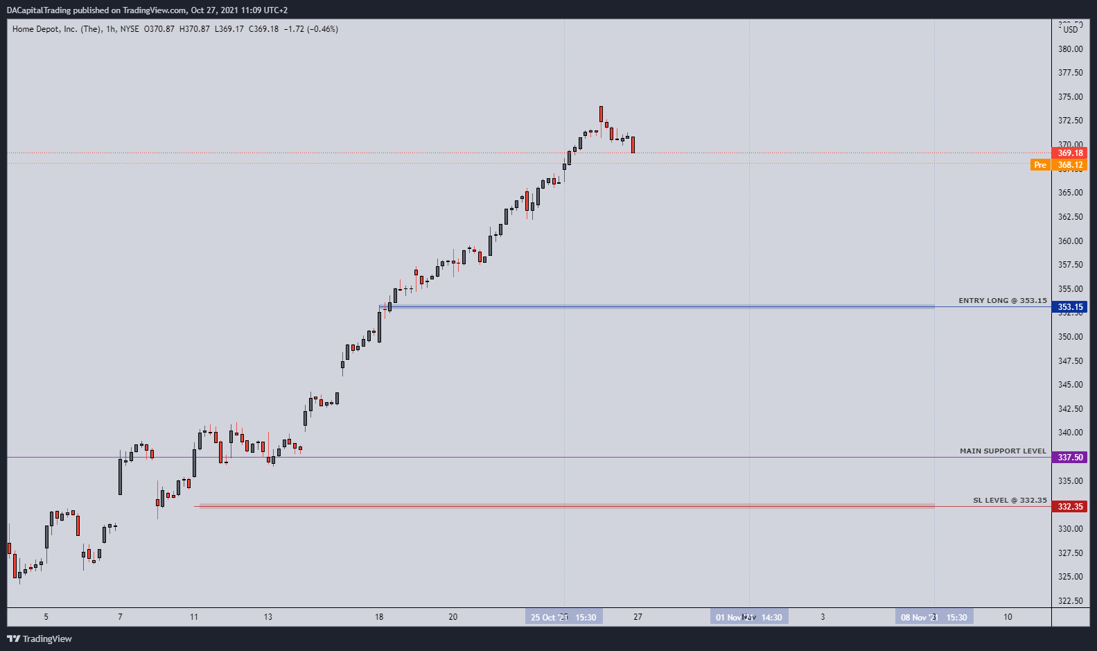 NYSE:HD Chart Image by DACapitalTrading