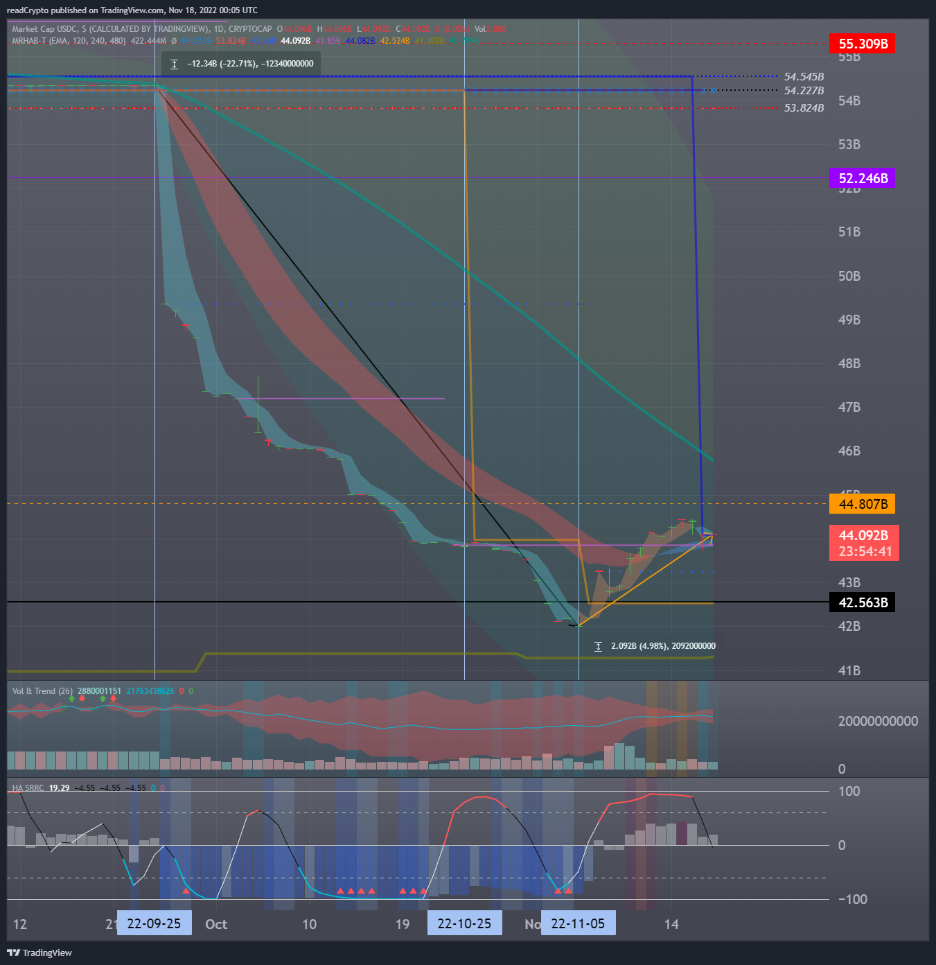CRYPTOCAP:USDC Chart Image by readCrypto