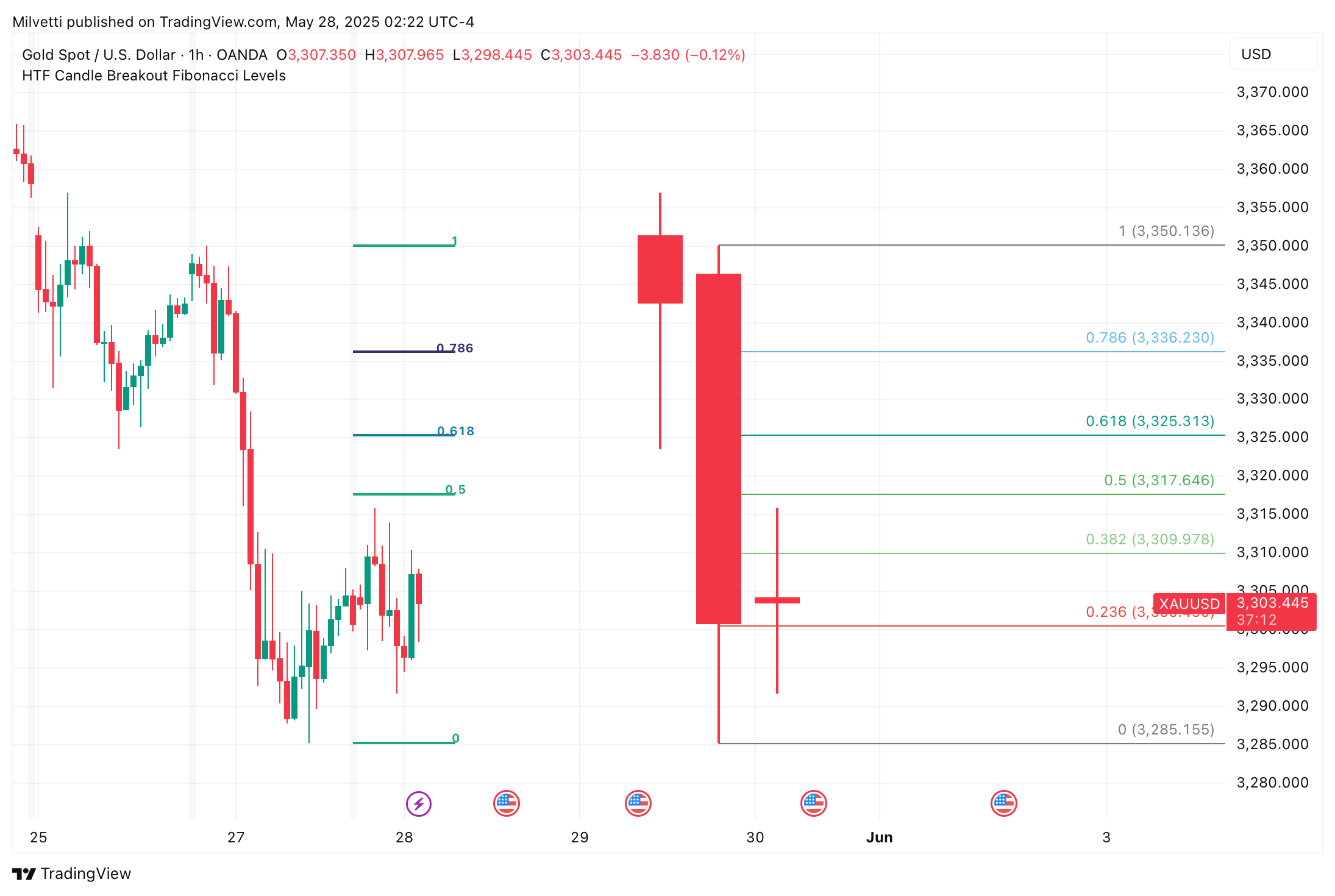 OANDA:XAUUSD Chart Image by Milvetti