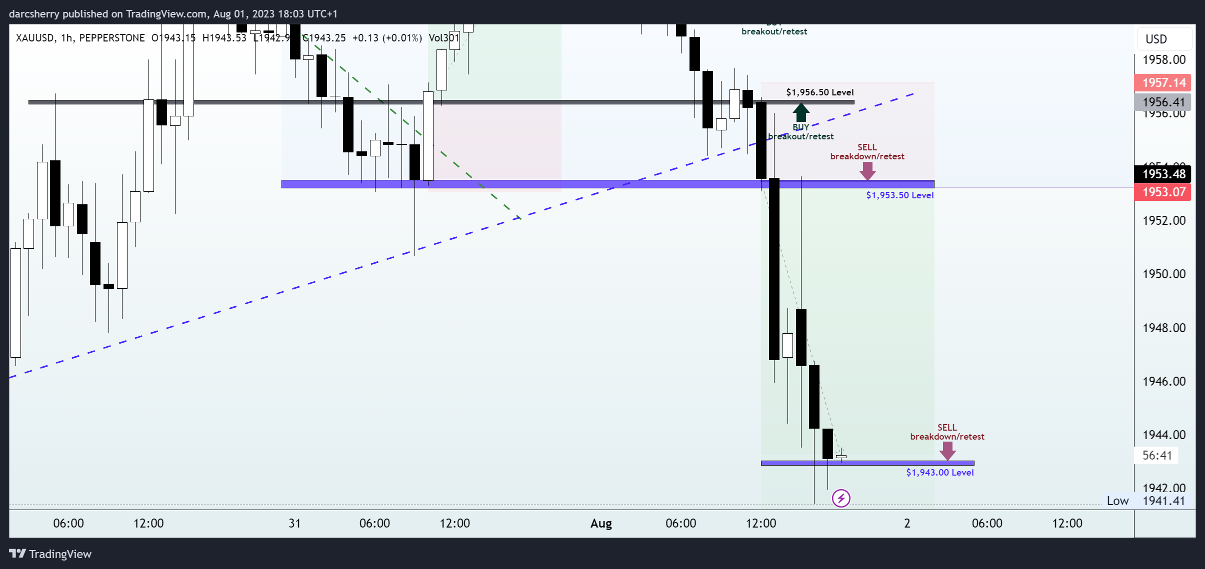 PEPPERSTONE:XAUUSD Chart Image by darcsherry