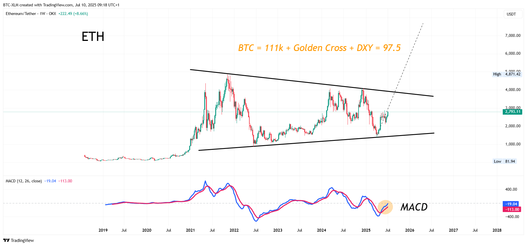 OKX:ETHUSDT Chart Image by BTC-XLM